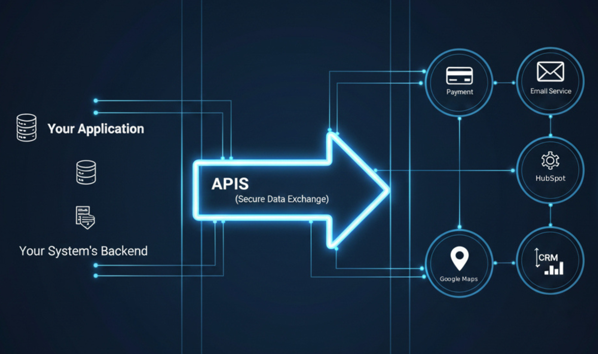 Third-Party Integration diagram showing a backend connecting via API to Payment, Email, Geolocation, and CRM services.