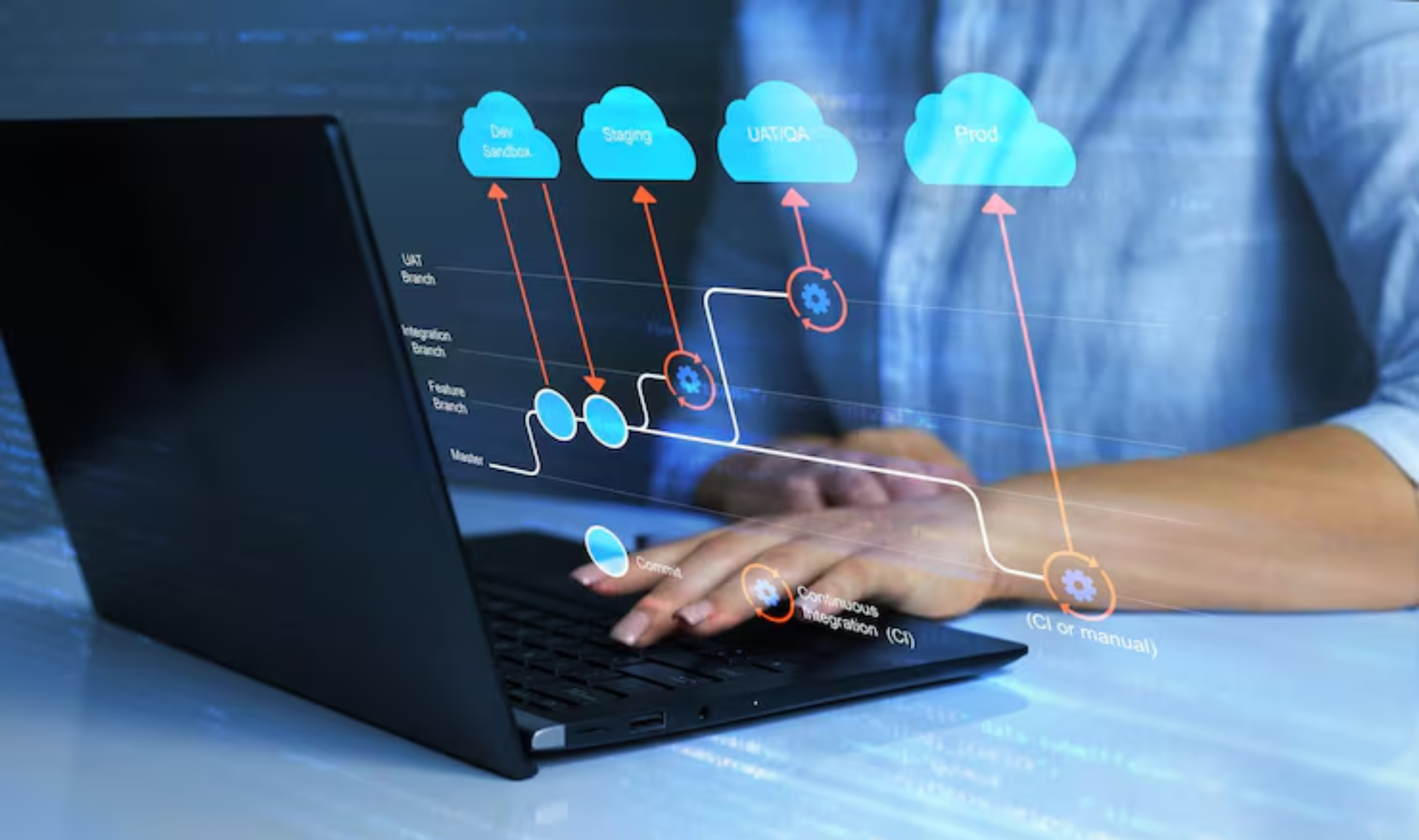 Hands typing on a laptop with a visual workflow showing development, staging, UAT, and production cloud environments, representing Cloud Migration & Deployment.